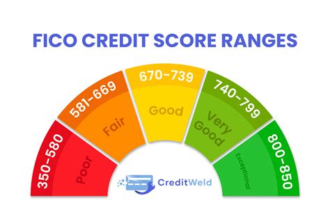 is 665 a good credit score|my credit score is 660.